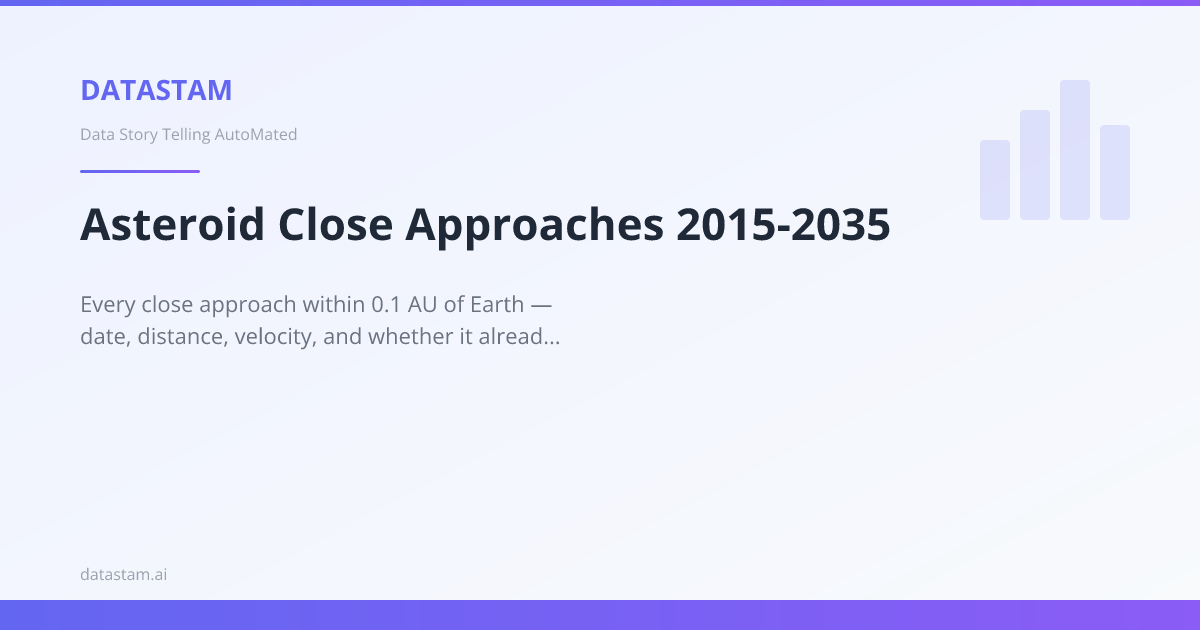 Asteroid Close Approaches 2015-2035 | Datastam